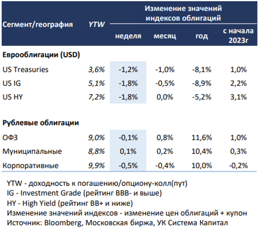 Заседание цб по ключевой 2023. Еврооблигации. Российские еврооблигации. Еврооблигации как выглядят. Характеристики еврооблигаций.